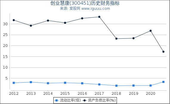 创业慧康(300451)股东权益比率、固定资产比率等历史财务指标图 创业慧康(300451)股东权益比率、固定资产比率等历史财务指标图