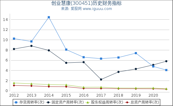 创业慧康(300451)股东权益比率、固定资产比率等历史财务指标图 创业慧康(300451)股东权益比率、固定资产比率等历史财务指标图