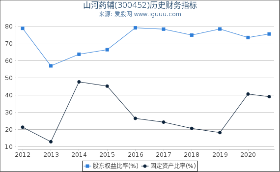 山河药辅(300452)股东权益比率、固定资产比率等历史财务指标图 山河药辅(300452)股东权益比率、固定资产比率等历史财务指标图