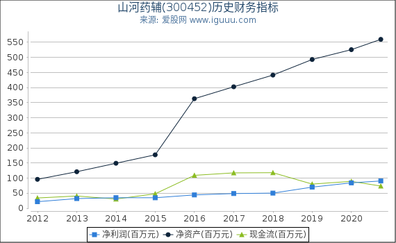 山河药辅(300452)股东权益比率、固定资产比率等历史财务指标图 山河药辅(300452)股东权益比率、固定资产比率等历史财务指标图