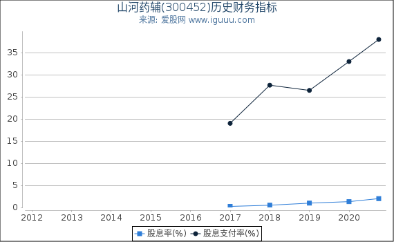 山河药辅(300452)股东权益比率、固定资产比率等历史财务指标图 山河药辅(300452)股东权益比率、固定资产比率等历史财务指标图