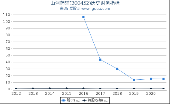 山河药辅(300452)股东权益比率、固定资产比率等历史财务指标图 山河药辅(300452)股东权益比率、固定资产比率等历史财务指标图