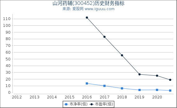 山河药辅(300452)股东权益比率、固定资产比率等历史财务指标图 山河药辅(300452)股东权益比率、固定资产比率等历史财务指标图