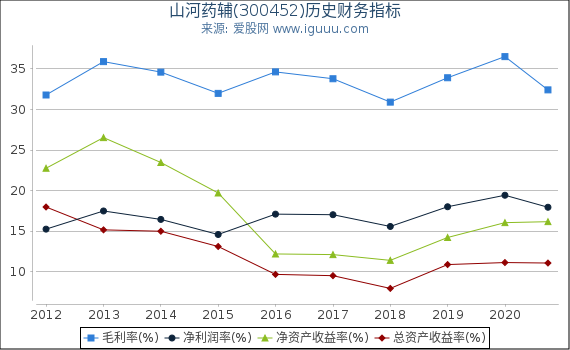 山河药辅(300452)股东权益比率、固定资产比率等历史财务指标图 山河药辅(300452)股东权益比率、固定资产比率等历史财务指标图