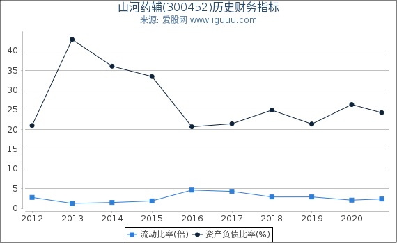 山河药辅(300452)股东权益比率、固定资产比率等历史财务指标图 山河药辅(300452)股东权益比率、固定资产比率等历史财务指标图