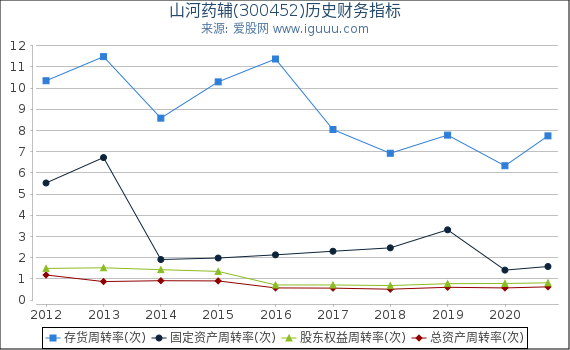 山河药辅(300452)股东权益比率、固定资产比率等历史财务指标图 山河药辅(300452)股东权益比率、固定资产比率等历史财务指标图