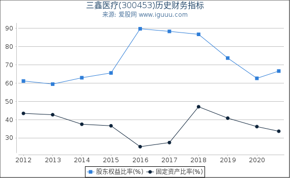 三鑫医疗(300453)股东权益比率、固定资产比率等历史财务指标图 三鑫医疗(300453)股东权益比率、固定资产比率等历史财务指标图