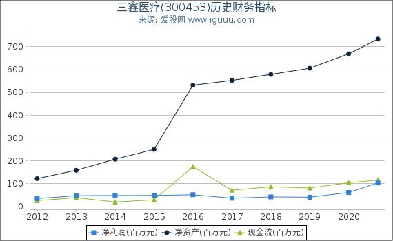 三鑫医疗(300453)股东权益比率、固定资产比率等历史财务指标图 三鑫医疗(300453)股东权益比率、固定资产比率等历史财务指标图