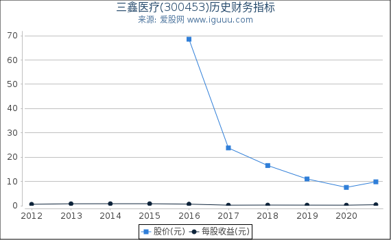 三鑫医疗(300453)股东权益比率、固定资产比率等历史财务指标图 三鑫医疗(300453)股东权益比率、固定资产比率等历史财务指标图