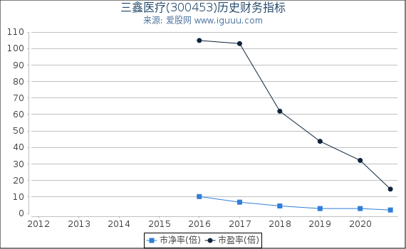 三鑫医疗(300453)股东权益比率、固定资产比率等历史财务指标图 三鑫医疗(300453)股东权益比率、固定资产比率等历史财务指标图