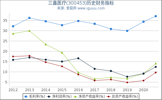 三鑫医疗(300453)股东权益比率、固定资产比率等历史财务指标图 三鑫医疗(300453)股东权益比率、固定资产比率等历史财务指标图