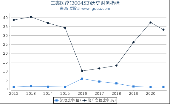 三鑫医疗(300453)股东权益比率、固定资产比率等历史财务指标图 三鑫医疗(300453)股东权益比率、固定资产比率等历史财务指标图