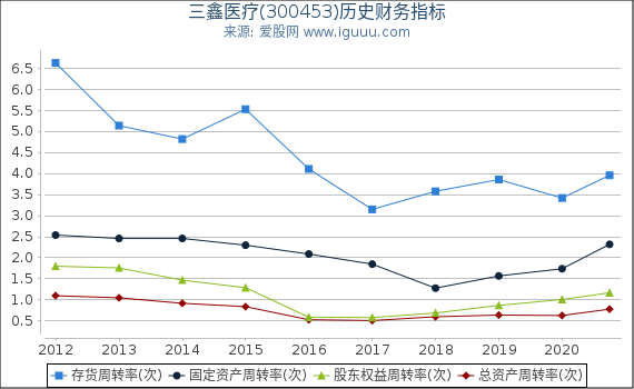 三鑫医疗(300453)股东权益比率、固定资产比率等历史财务指标图 三鑫医疗(300453)股东权益比率、固定资产比率等历史财务指标图