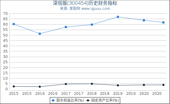 深信服(300454)股东权益比率、固定资产比率等历史财务指标图 深信服(300454)股东权益比率、固定资产比率等历史财务指标图