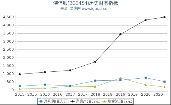 深信服(300454)股东权益比率、固定资产比率等历史财务指标图 深信服(300454)股东权益比率、固定资产比率等历史财务指标图