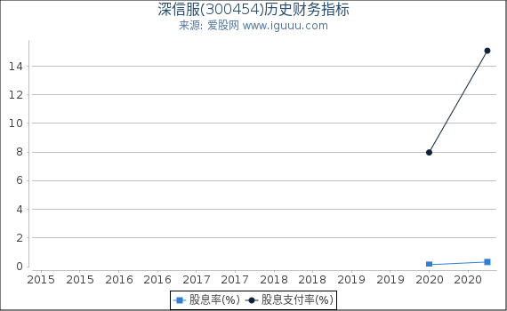 深信服(300454)股东权益比率、固定资产比率等历史财务指标图 深信服(300454)股东权益比率、固定资产比率等历史财务指标图