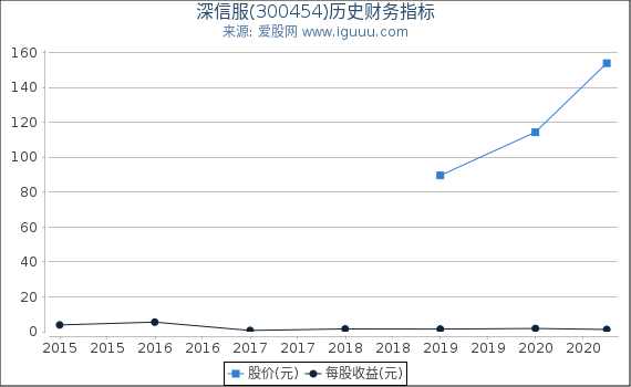 深信服(300454)股东权益比率、固定资产比率等历史财务指标图 深信服(300454)股东权益比率、固定资产比率等历史财务指标图
