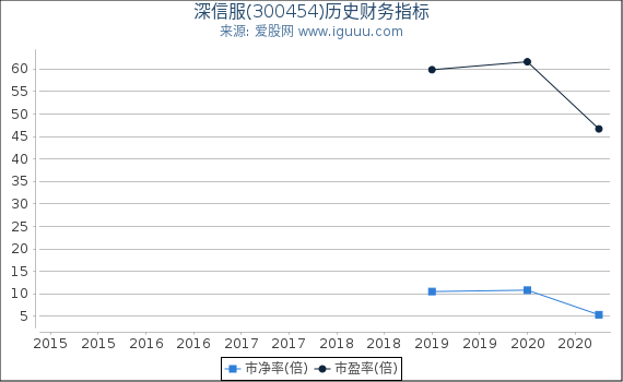 深信服(300454)股东权益比率、固定资产比率等历史财务指标图 深信服(300454)股东权益比率、固定资产比率等历史财务指标图
