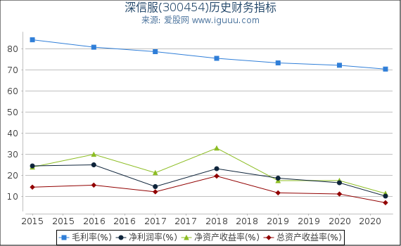 深信服(300454)股东权益比率、固定资产比率等历史财务指标图 深信服(300454)股东权益比率、固定资产比率等历史财务指标图