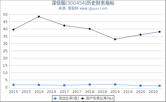 深信服(300454)股东权益比率、固定资产比率等历史财务指标图 深信服(300454)股东权益比率、固定资产比率等历史财务指标图