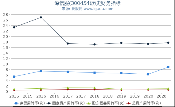 深信服(300454)股东权益比率、固定资产比率等历史财务指标图 深信服(300454)股东权益比率、固定资产比率等历史财务指标图