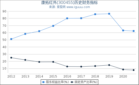 康拓红外(300455)股东权益比率、固定资产比率等历史财务指标图 康拓红外(300455)股东权益比率、固定资产比率等历史财务指标图