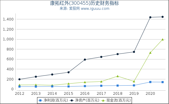 康拓红外(300455)股东权益比率、固定资产比率等历史财务指标图 康拓红外(300455)股东权益比率、固定资产比率等历史财务指标图
