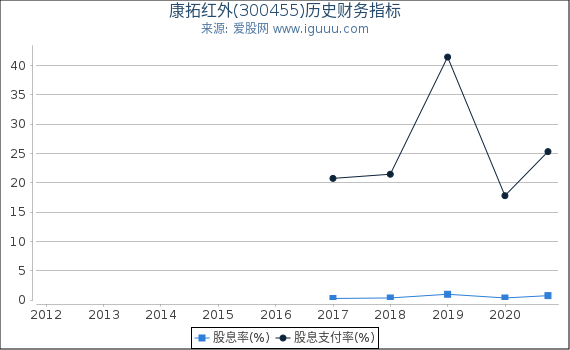 康拓红外(300455)股东权益比率、固定资产比率等历史财务指标图 康拓红外(300455)股东权益比率、固定资产比率等历史财务指标图