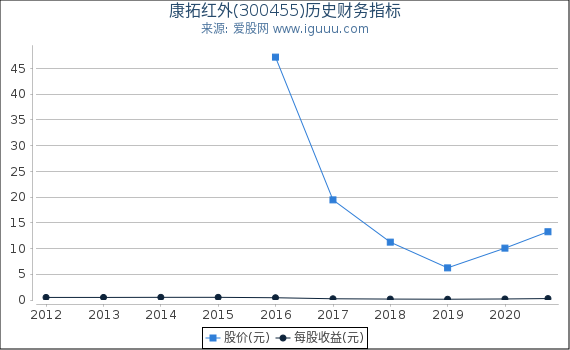 康拓红外(300455)股东权益比率、固定资产比率等历史财务指标图 康拓红外(300455)股东权益比率、固定资产比率等历史财务指标图