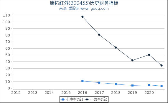 康拓红外(300455)股东权益比率、固定资产比率等历史财务指标图 康拓红外(300455)股东权益比率、固定资产比率等历史财务指标图