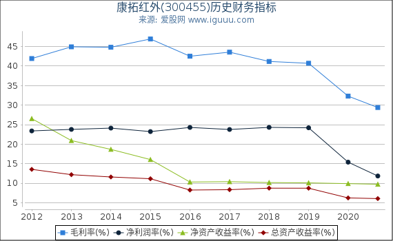 康拓红外(300455)股东权益比率、固定资产比率等历史财务指标图 康拓红外(300455)股东权益比率、固定资产比率等历史财务指标图