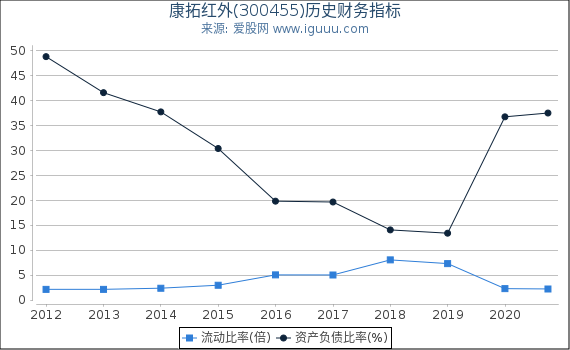 康拓红外(300455)股东权益比率、固定资产比率等历史财务指标图 康拓红外(300455)股东权益比率、固定资产比率等历史财务指标图