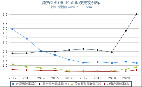 康拓红外(300455)股东权益比率、固定资产比率等历史财务指标图 康拓红外(300455)股东权益比率、固定资产比率等历史财务指标图