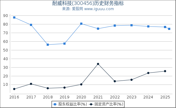 耐威科技(300456)股东权益比率、固定资产比率等历史财务指标图