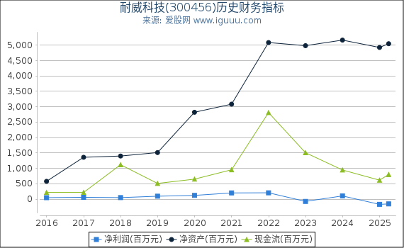 耐威科技(300456)股东权益比率、固定资产比率等历史财务指标图