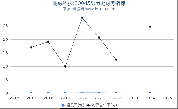 耐威科技(300456)股东权益比率、固定资产比率等历史财务指标图