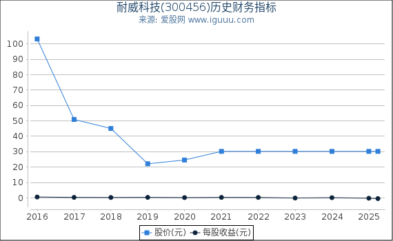 耐威科技(300456)股东权益比率、固定资产比率等历史财务指标图