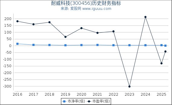 耐威科技(300456)股东权益比率、固定资产比率等历史财务指标图