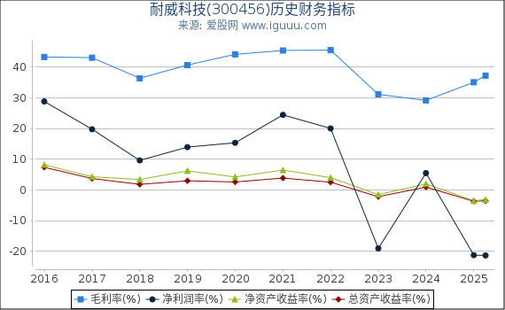 耐威科技(300456)股东权益比率、固定资产比率等历史财务指标图
