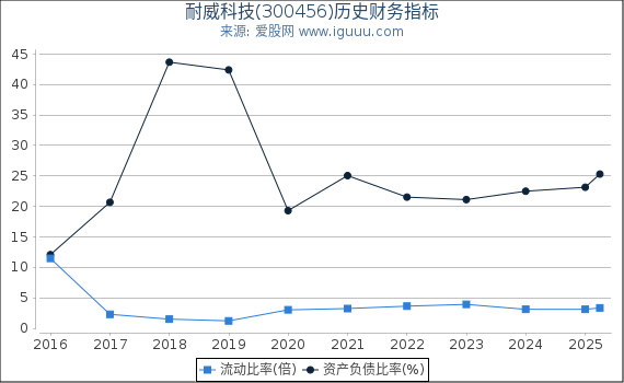 耐威科技(300456)股东权益比率、固定资产比率等历史财务指标图
