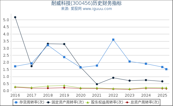 耐威科技(300456)股东权益比率、固定资产比率等历史财务指标图