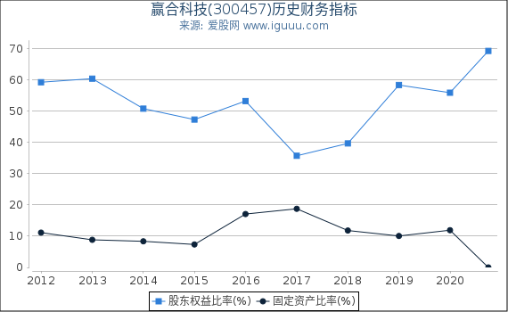 赢合科技(300457)股东权益比率、固定资产比率等历史财务指标图 赢合科技(300457)股东权益比率、固定资产比率等历史财务指标图
