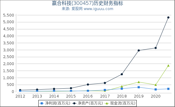 赢合科技(300457)股东权益比率、固定资产比率等历史财务指标图 赢合科技(300457)股东权益比率、固定资产比率等历史财务指标图