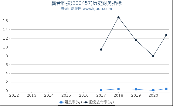 赢合科技(300457)股东权益比率、固定资产比率等历史财务指标图 赢合科技(300457)股东权益比率、固定资产比率等历史财务指标图