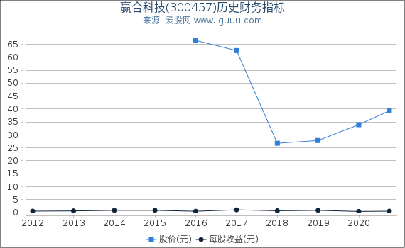 赢合科技(300457)股东权益比率、固定资产比率等历史财务指标图 赢合科技(300457)股东权益比率、固定资产比率等历史财务指标图