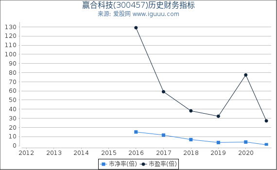 赢合科技(300457)股东权益比率、固定资产比率等历史财务指标图 赢合科技(300457)股东权益比率、固定资产比率等历史财务指标图