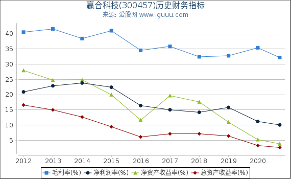 赢合科技(300457)股东权益比率、固定资产比率等历史财务指标图 赢合科技(300457)股东权益比率、固定资产比率等历史财务指标图