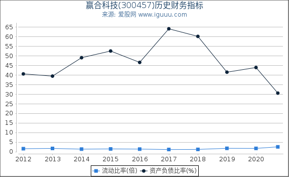 赢合科技(300457)股东权益比率、固定资产比率等历史财务指标图 赢合科技(300457)股东权益比率、固定资产比率等历史财务指标图