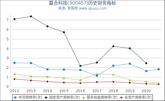 赢合科技(300457)股东权益比率、固定资产比率等历史财务指标图 赢合科技(300457)股东权益比率、固定资产比率等历史财务指标图