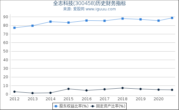 全志科技(300458)股东权益比率、固定资产比率等历史财务指标图 全志科技(300458)股东权益比率、固定资产比率等历史财务指标图